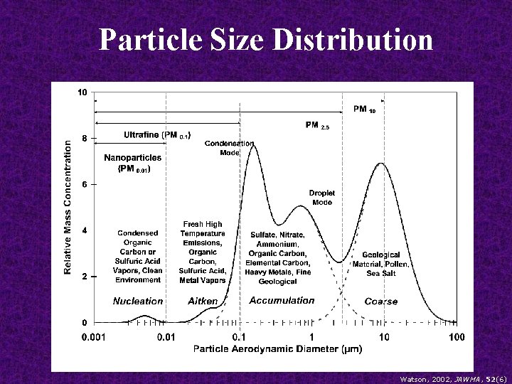 Particle Size Distribution Watson, 2002, JAWMA, 52(6) 