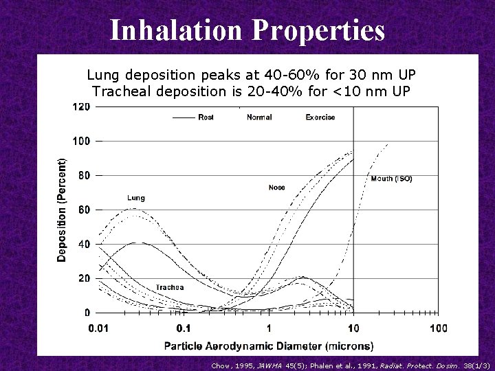 Inhalation Properties Lung deposition peaks at 40 -60% for 30 nm UP Tracheal deposition