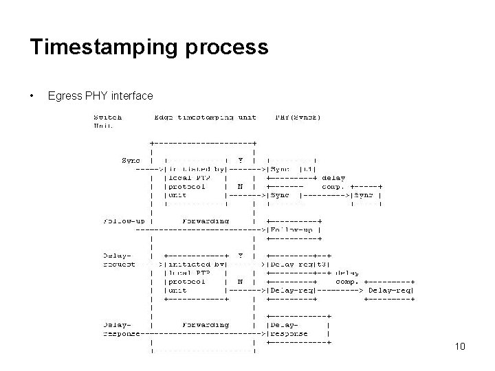 Timestamping process • Egress PHY interface 10 