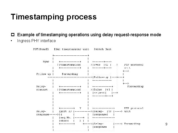 Timestamping process p Example of timestamping operations using delay request-response mode • Ingress PHY