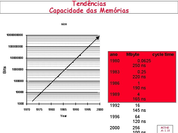 Tendências Capacidade das Memórias size 100000 10000 ano 1980 Bits 10000000 1983 100000 1986