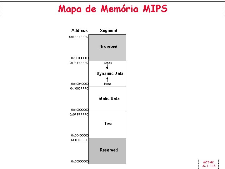 Mapa de Memória MIPS Address Segment 0 x. FFFFFFFC Reserved 0 x 80000000 0