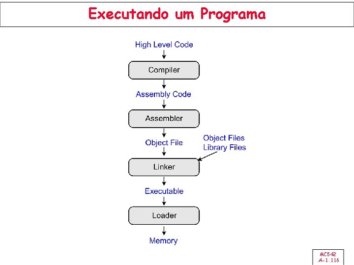 Executando um Programa MC 542 A-1. 116 