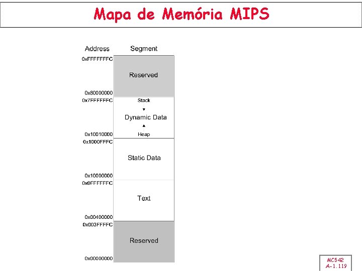 Mapa de Memória MIPS MC 542 A-1. 119 