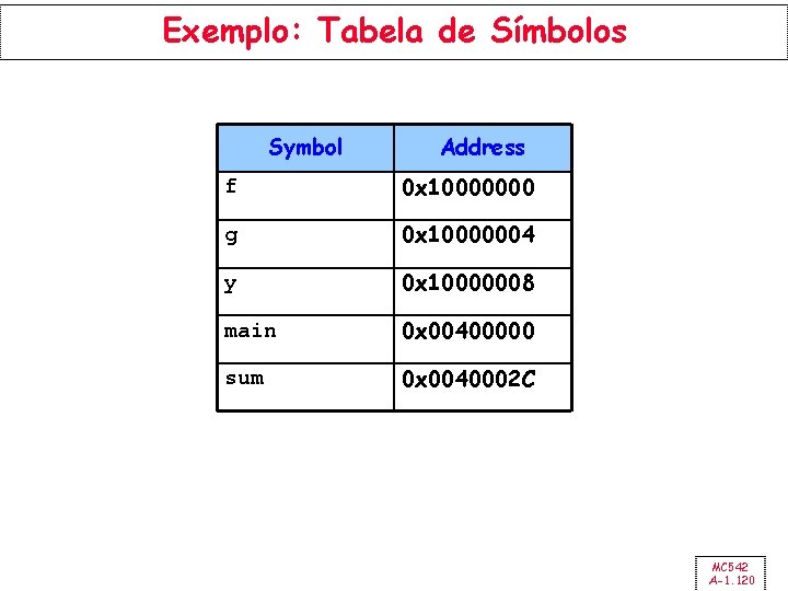 Exemplo: Tabela de Símbolos Symbol Address f 0 x 10000000 g 0 x 10000004
