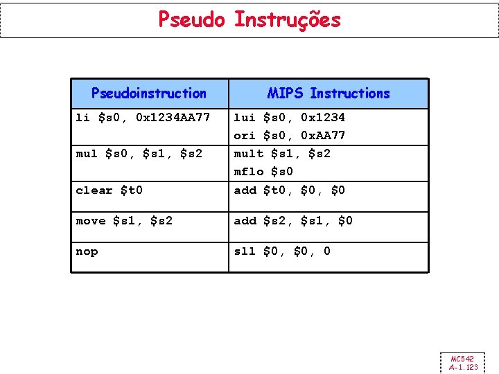 Pseudo Instruções Pseudoinstruction li $s 0, 0 x 1234 AA 77 MIPS Instructions clear