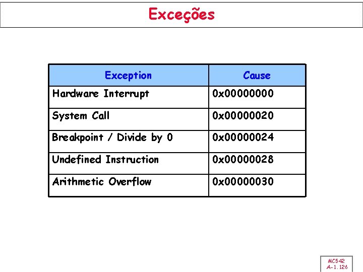 Exceções Exception Cause Hardware Interrupt 0 x 0000 System Call 0 x 00000020 Breakpoint