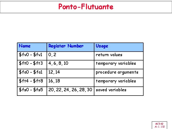 Ponto-Flutuante Name Register Number Usage $fv 0 - $fv 1 0, 2 return values