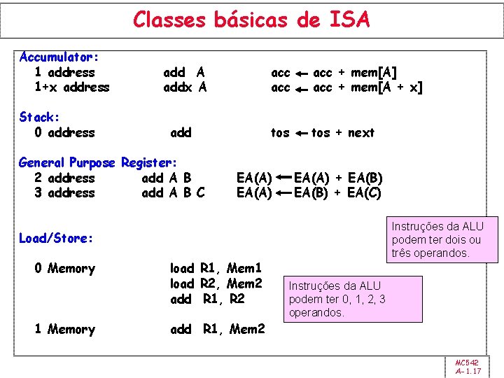 Classes básicas de ISA Accumulator: 1 address 1+x address Stack: 0 address add A