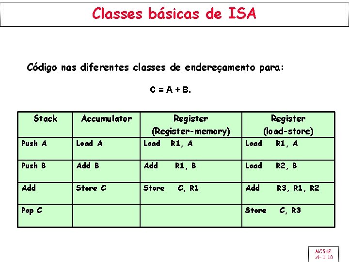 Classes básicas de ISA Código nas diferentes classes de endereçamento para: C = A