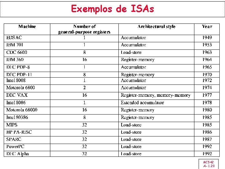 Exemplos de ISAs MC 542 A-1. 20 