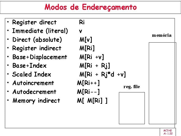 Modos de Endereçamento • • • Register direct Immediate (literal) Direct (absolute) Register indirect