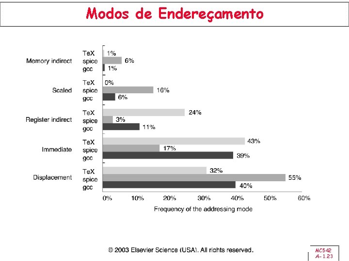 Modos de Endereçamento MC 542 A-1. 23 