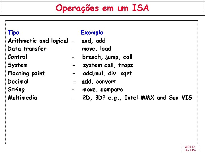 Operações em um ISA Tipo Arithmetic and logical Data transfer Control System Floating point