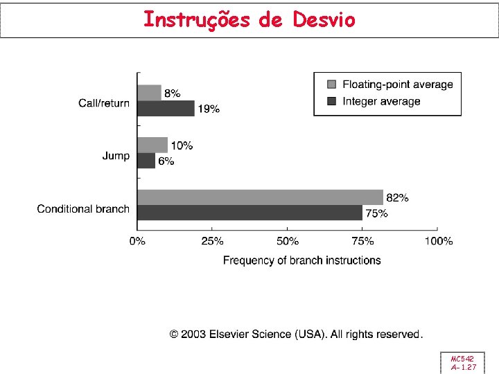 Instruções de Desvio MC 542 A-1. 27 