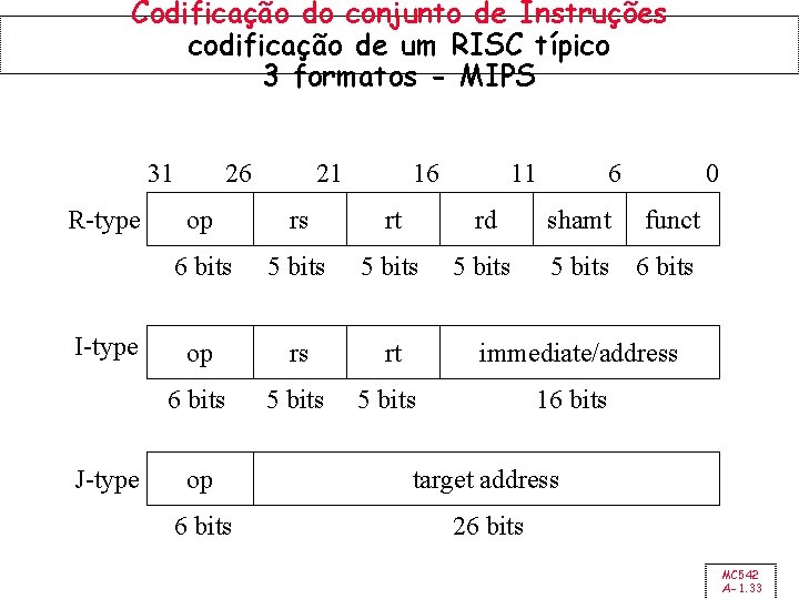 Codificação do conjunto de Instruções codificação de um RISC típico 3 formatos - MIPS