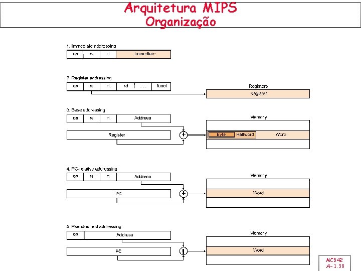 Arquitetura MIPS Organização MC 542 A-1. 38 