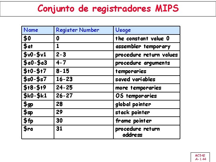 Conjunto de registradores MIPS Name Register Number Usage $0 $at 0 1 the constant