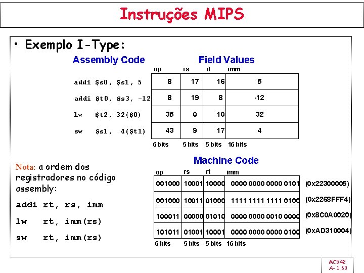Instruções MIPS • Exemplo I-Type: Assembly Code Field Values rs op rt imm addi