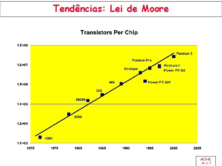 Tendências: Lei de Moore MC 542 A-1. 7 