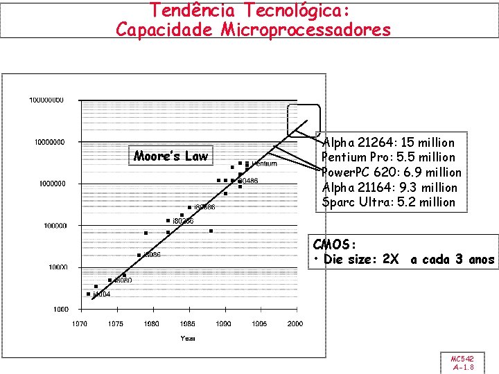 Tendência Tecnológica: Capacidade Microprocessadores Moore’s Law Alpha 21264: 15 million Pentium Pro: 5. 5