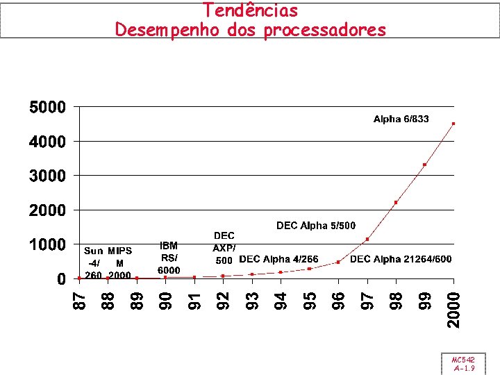 Tendências Desempenho dos processadores MC 542 A-1. 9 