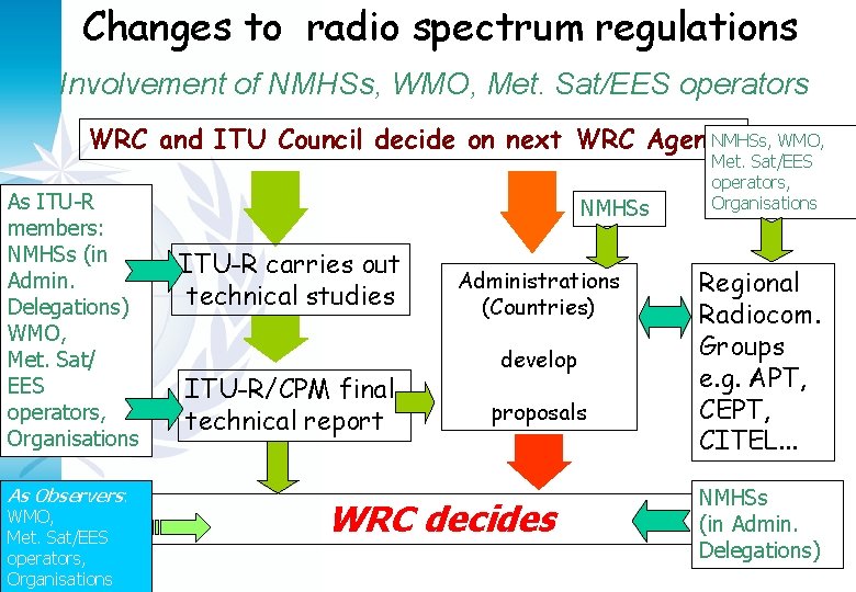 Changes to radio spectrum regulations Involvement of NMHSs, WMO, Met. Sat/EES operators NMHSs, WMO,