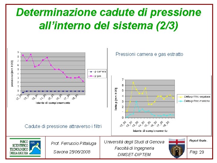 Determinazione cadute di pressione all’interno del sistema (2/3) Pressioni camera e gas estratto Cadute