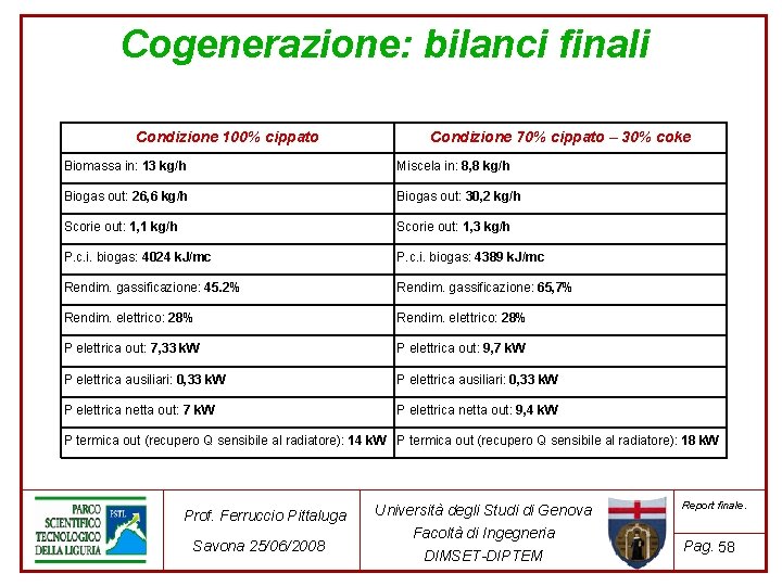 Cogenerazione: bilanci finali Condizione 100% cippato Condizione 70% cippato – 30% coke Biomassa in: Cogenerazione: bilanci finali Condizione 100% cippato Condizione 70% cippato – 30% coke Biomassa in: