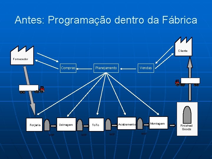 Antes: Programação dentro da Fábrica Cliente Fornecedor Compras Planejamento Usinagem Forjaria WIP Montagem Acabamento