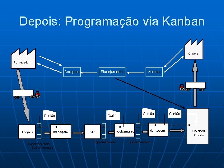 Depois: Programação via Kanban Cliente Fornecedor Compras Planejamento Cartão Forjaria Usinagem Supermercado Vendas Cartão