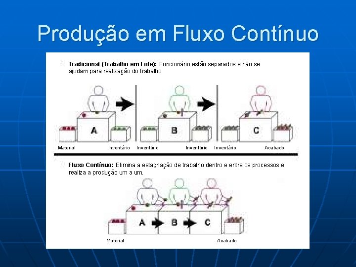 Produção em Fluxo Contínuo Tradicional (Trabalho em Lote): Funcionário estão separados e não se