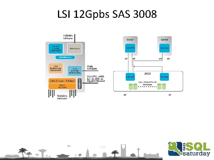 LSI 12 Gpbs SAS 3008 