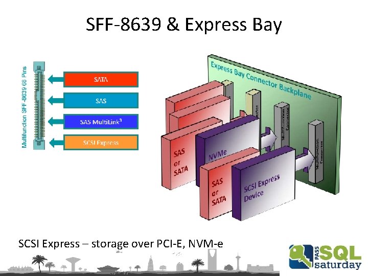 SFF-8639 & Express Bay SCSI Express – storage over PCI-E, NVM-e 