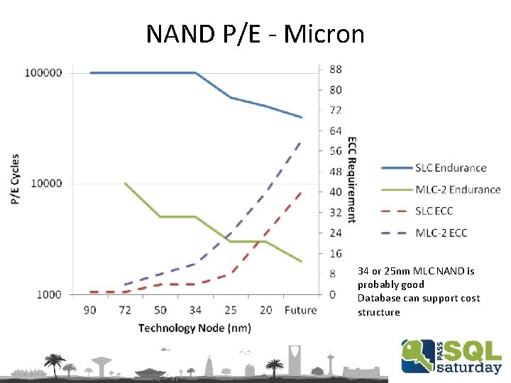 NAND P/E - Micron 34 or 25 nm MLC NAND is probably good Database