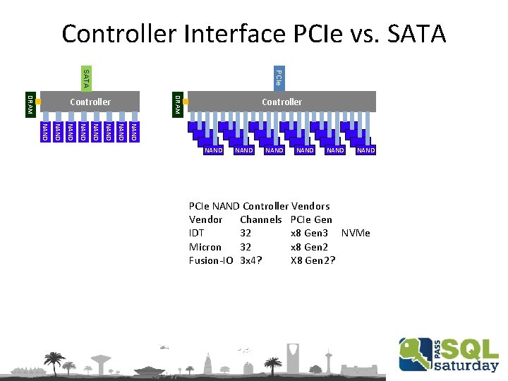 Controller Interface PCIe vs. SATA PCIe SATA DRAM Controller NAND NAND NAND NAND PCIe