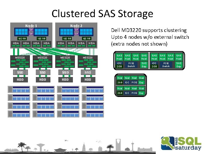 Clustered SAS Storage Node 1 Node 2 QPI QPI 192 GB HBA HBA MD