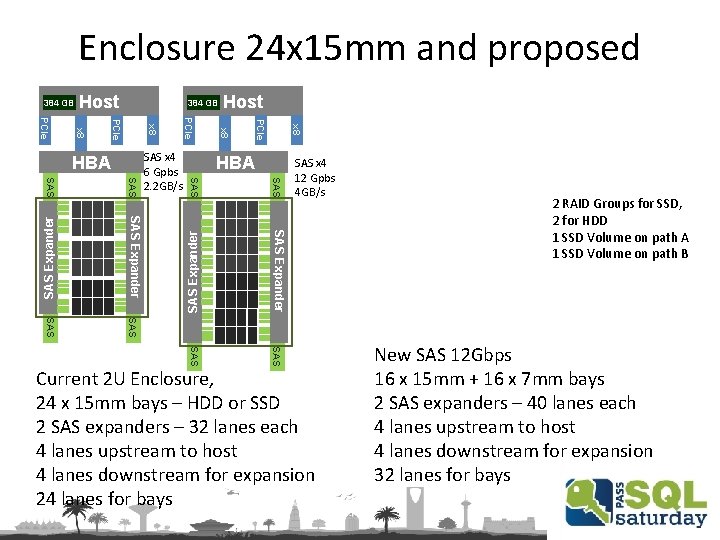 Enclosure 24 x 15 mm and proposed Host 384 GB SAS Expander SAS SAS