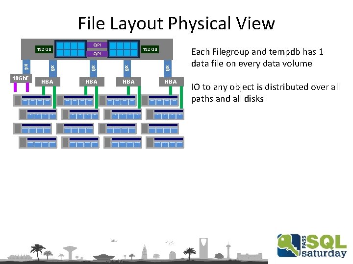 File Layout Physical View 192 GB x 8 HBA 192 GB QPI x 8