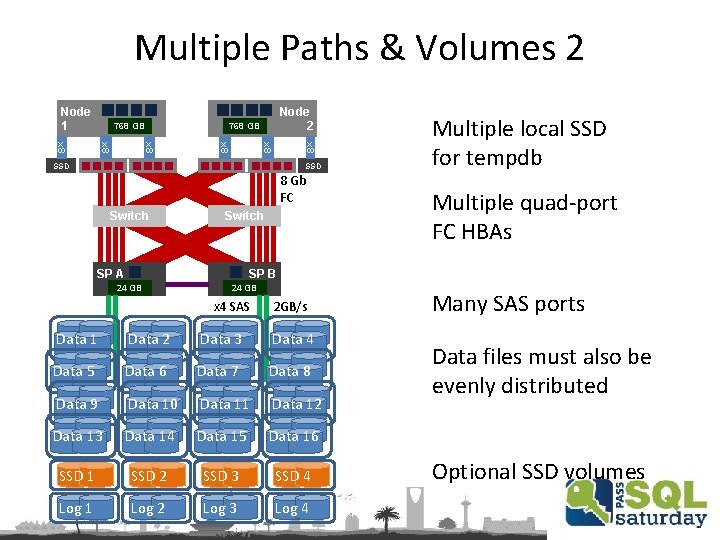 Multiple Paths & Volumes 2 Node 1 768 GB Node 2 768 GB x