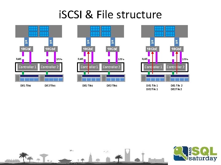 i. SCSI & File structure x 4 x 4 x 4 10 Gb. E