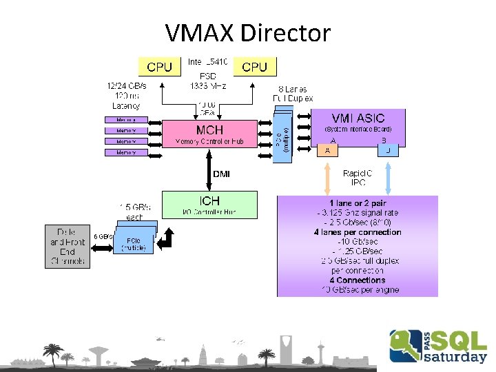 VMAX Director 
