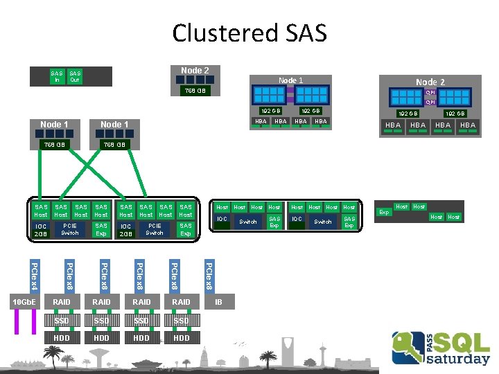 Clustered SAS In Node 2 SAS Out Node 1 Node 2 768 GB QPI