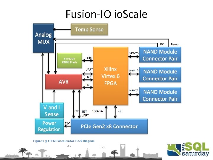 Fusion-IO io. Scale 