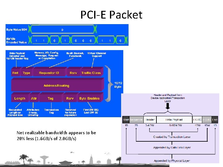 PCI-E Packet Net realizable bandwidth appears to be 20% less (1. 6 GB/s of