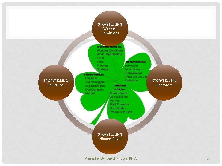 STORYTELLING Working Conditions STORYTELLING Structures STORYTELLING Behaviors STORYTELLING Hidden Costs Presented By: David M.