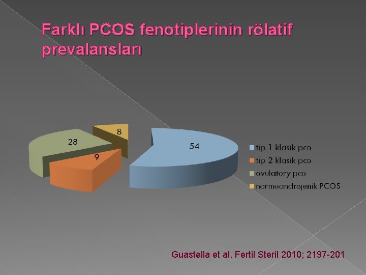 Farklı PCOS fenotiplerinin rölatif prevalansları Guastella et al, Fertil Steril 2010; 2197 -201 