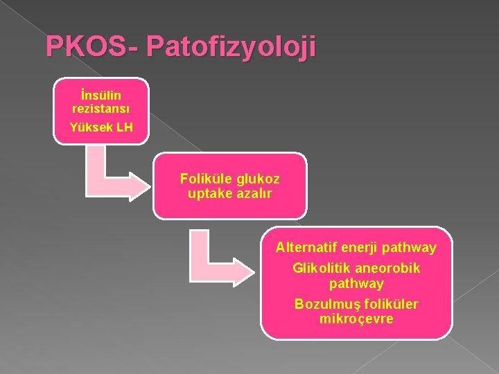 PKOS- Patofizyoloji İnsülin rezistansı Yüksek LH Foliküle glukoz uptake azalır Alternatif enerji pathway Glikolitik