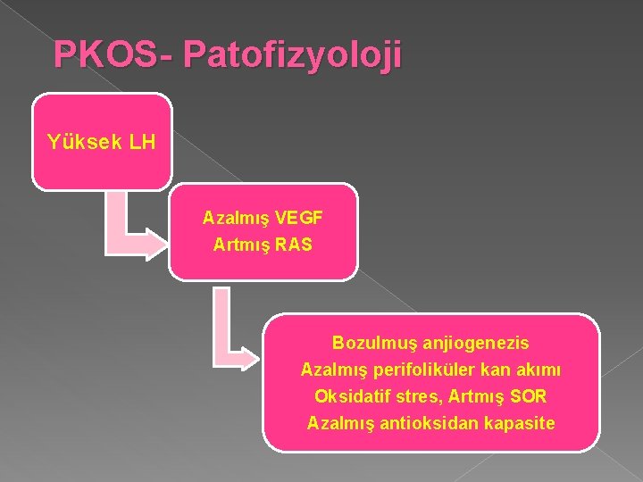 PKOS- Patofizyoloji Yüksek LH Azalmış VEGF Artmış RAS Bozulmuş anjiogenezis Azalmış perifoliküler kan akımı