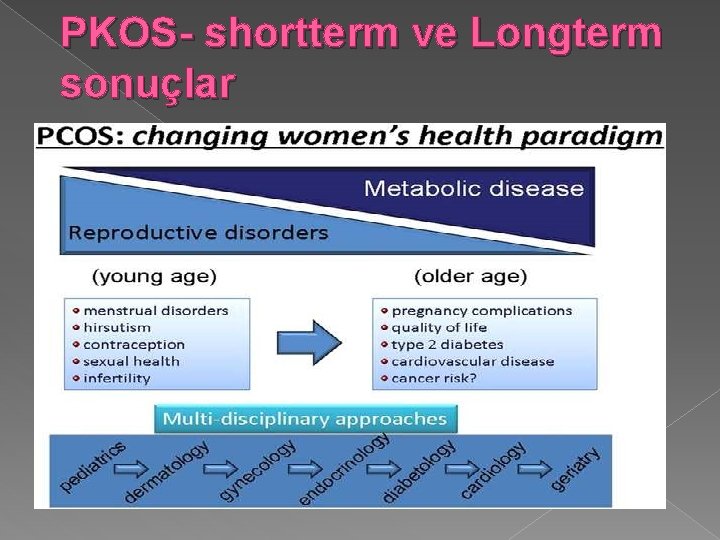 PKOS- shortterm ve Longterm sonuçlar 